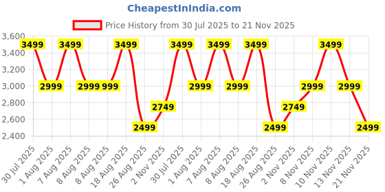 skechers.in skechers SUMMITS-DAILY FLOURISH skechers Price History Graph from 30 Jul 2025 to 21 Nov 2025