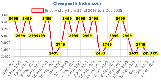 skechers.in skechers SUMMITS-DAILY FLOURISH skechers Price History Graph from 30 Jul 2025 to 5 Dec 2025