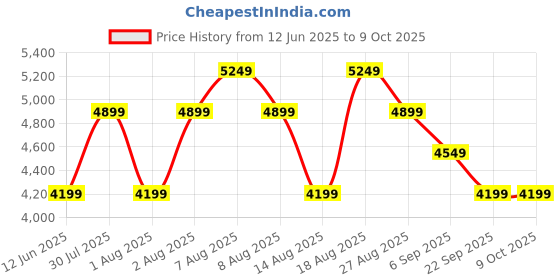 skechers.in skechers SUMMITS-DAZZLING HAZE skechers Price History Graph from 12 Jun 2025 to 8 Oct 2025