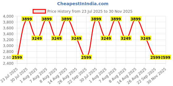 skechers.in skechers SUMMITS-PERFECT BLOSSOM skechers Price History Graph from 23 Jul 2025 to 29 Nov 2025