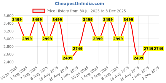 skechers.in skechers SUMMITS - QUICK GETAWAY skechers Price History Graph from 30 Jul 2025 to 3 Dec 2025