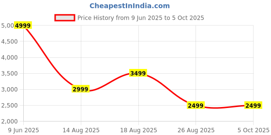 skechers.in skechers SUMMITS - QUICK GETAWAY skechers Price History Graph from 9 Jun 2025 to 5 Oct 2025