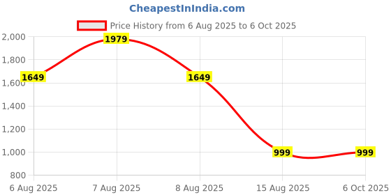 skechers.in skechers SWIFTERS II skechers Price History Graph from 6 Aug 2025 to 6 Oct 2025