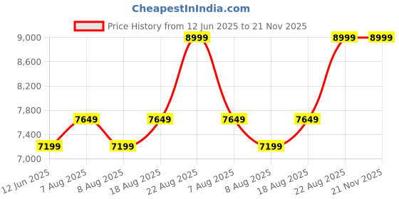 skechers.in skechers SWITCH BACK - MIST skechers Price History Graph from 12 Jun 2025 to 20 Nov 2025