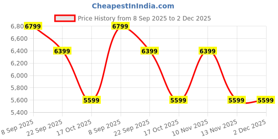 skechers.in skechers SWITCH BACK - VENTURE SEEKER skechers Price History Graph from 8 Sep 2025 to 2 Dec 2025