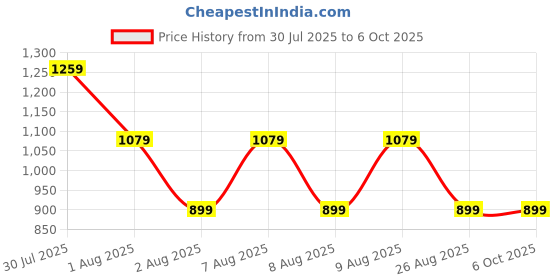 skechers.in skechers TAKE A BITE UNO TEE skechers Price History Graph from 30 Jul 2025 to 6 Oct 2025