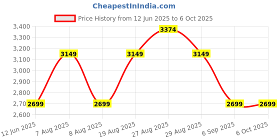 skechers.in skechers TECH TWILL SHORT skechers Price History Graph from 12 Jun 2025 to 5 Oct 2025