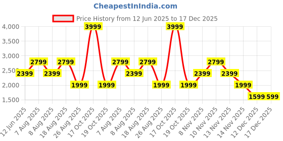 skechers.in skechers THE GOWALK HOODLESS HOODIE skechers Price History Graph from 12 Jun 2025 to 17 Dec 2025