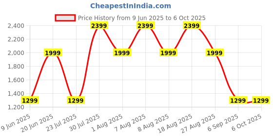 skechers.in skechers THE GOWALK PANT MOTION skechers Price History Graph from 9 Jun 2025 to 4 Oct 2025