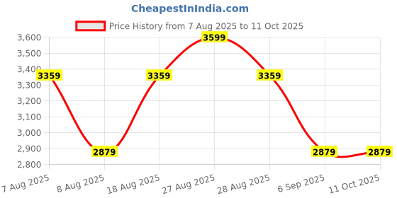 skechers.in skechers THE GOWALK PANT RECHARGE skechers Price History Graph from 7 Aug 2025 to 11 Oct 2025