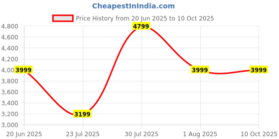 skechers.in skechers THE STELLAR - JODI skechers Price History Graph from 20 Jun 2025 to 9 Oct 2025