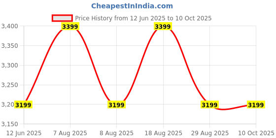 skechers.in skechers TREKKING BACKPACK WITH FRONT skechers Price History Graph from 12 Jun 2025 to 10 Oct 2025