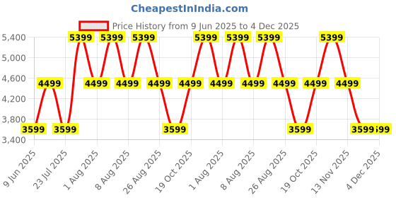 skechers.in skechers TRES-AIR - EXTRAORDIN-AIRY skechers Price History Graph from 9 Jun 2025 to 4 Dec 2025