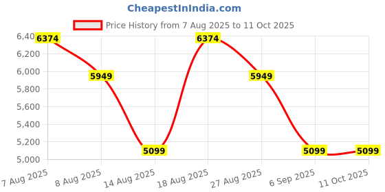 skechers.in skechers TRES-AIR UNO - EASY STEPPERS skechers Price History Graph from 7 Aug 2025 to 4 Oct 2025