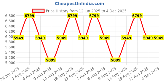 skechers.in skechers TRES-AIR UNO - VISION-AIRY SLIP-INS skechers Price History Graph from 12 Jun 2025 to 4 Dec 2025