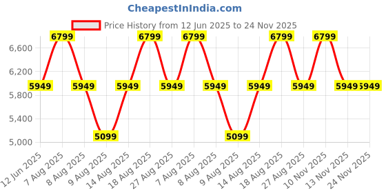 skechers.in skechers TRES-AIR UNO - VISION-AIRY SLIP-INS skechers Price History Graph from 12 Jun 2025 to 24 Nov 2025