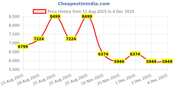 skechers.in skechers TRES-AIR UNO - VISION-AIRY SLIP-INS skechers Price History Graph from 15 Aug 2025 to 4 Dec 2025