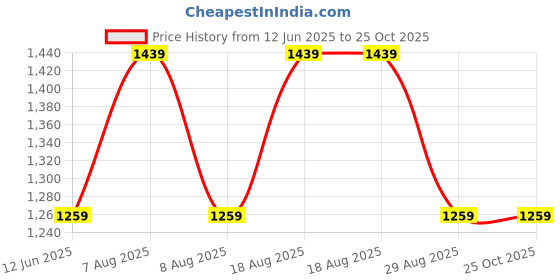 skechers.in skechers Triple S Hat skechers Price History Graph from 12 Jun 2025 to 24 Oct 2025