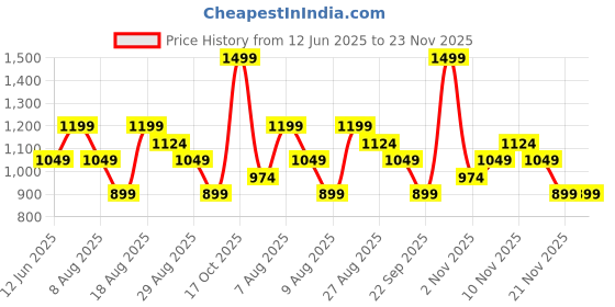 skechers.in skechers TROPICAL GRAPHIC PRINT T-SHIRT skechers Price History Graph from 12 Jun 2025 to 22 Nov 2025
