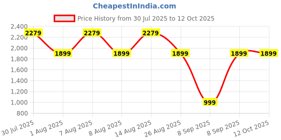 skechers.in skechers TWINKLE SPARKS ICE - DREAMSIC skechers Price History Graph from 30 Jul 2025 to 11 Oct 2025
