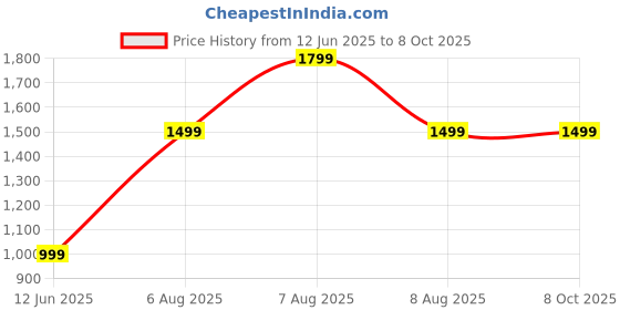 skechers.in skechers TWINKLE SPARKS-UNICORN CHARME skechers Price History Graph from 12 Jun 2025 to 7 Oct 2025