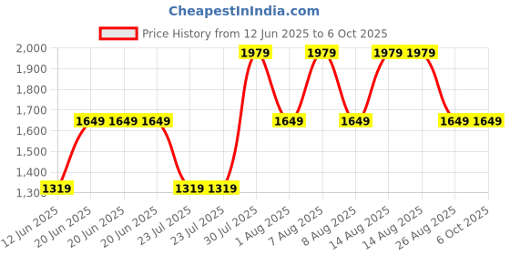 skechers.in skechers TWINKLE TOES: TWINKLE SPARKS ICE 2.0 - SHIMMERING skechers Price History Graph from 12 Jun 2025 to 5 Oct 2025