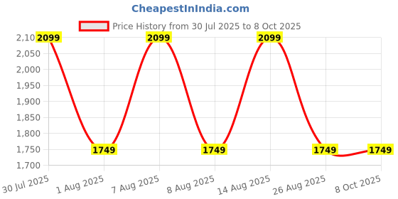 skechers.in skechers TWINKLE TOES: TWINKLE SPARKS ICE 2.0 - SHIMMERING skechers Price History Graph from 30 Jul 2025 to 8 Oct 2025
