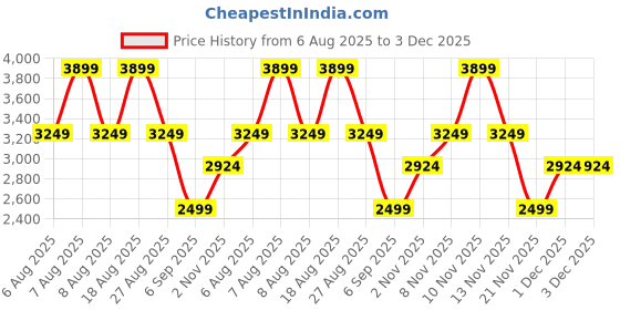 skechers.in skechers ULTRA FLEX skechers Price History Graph from 6 Aug 2025 to 2 Dec 2025