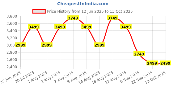 skechers.in skechers ULTRA FLEX 2 skechers Price History Graph from 12 Jun 2025 to 12 Oct 2025