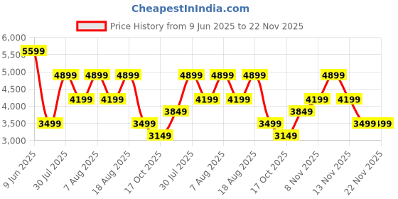 skechers.in skechers ULTRA FLEX 2 skechers Price History Graph from 9 Jun 2025 to 22 Nov 2025