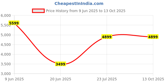 skechers.in skechers ULTRA FLEX 2 skechers Price History Graph from 9 Jun 2025 to 13 Oct 2025