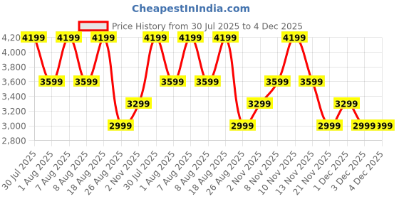 skechers.in skechers ULTRA FLEX 2.0-DARMIK skechers Price History Graph from 30 Jul 2025 to 4 Dec 2025