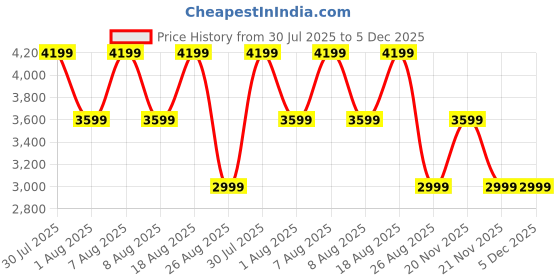 skechers.in skechers ULTRA FLEX 2.0-DARMIK skechers Price History Graph from 30 Jul 2025 to 5 Dec 2025