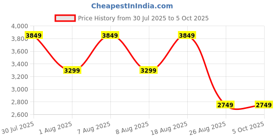 skechers.in skechers ULTRA FLEX 2.0 - KERLEM skechers Price History Graph from 30 Jul 2025 to 5 Oct 2025
