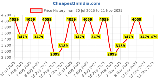 skechers.in skechers ULTRA FLEX 2.0 - MIRKON skechers Price History Graph from 30 Jul 2025 to 21 Nov 2025