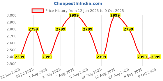 skechers.in skechers ULTRA FLEX 3 skechers Price History Graph from 12 Jun 2025 to 9 Oct 2025