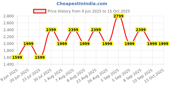 skechers.in skechers ULTRA FLEX 3 skechers Price History Graph from 9 Jun 2025 to 13 Oct 2025