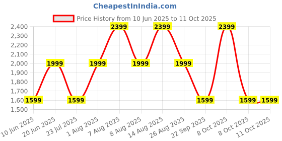 skechers.in skechers ULTRA FLEX 3 skechers Price History Graph from 10 Jun 2025 to 10 Oct 2025