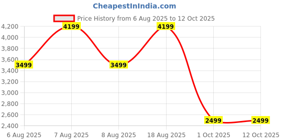 skechers.in skechers ULTRA FLEX 3.0-BEST TIME skechers Price History Graph from 6 Aug 2025 to 12 Oct 2025