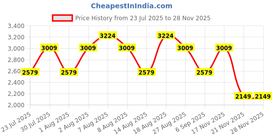 skechers.in skechers ULTRA FLEX 3.0 - BUNGEE FUN skechers Price History Graph from 23 Jul 2025 to 27 Nov 2025