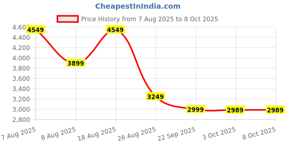 skechers.in skechers ULTRA FLEX 3.0-CLASSY CHARM skechers Price History Graph from 7 Aug 2025 to 8 Oct 2025