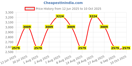 skechers.in skechers ULTRA FLEX 3.0 - FRESH TIME skechers Price History Graph from 12 Jun 2025 to 10 Oct 2025
