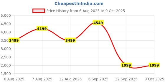 skechers.in skechers ULTRA FLEX 3.0-GLOWING SKY skechers Price History Graph from 6 Aug 2025 to 8 Oct 2025