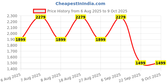 skechers.in skechers ULTRA FLEX 3.0 - HAPPY BRIGHT skechers Price History Graph from 6 Aug 2025 to 9 Oct 2025