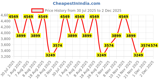 skechers.in skechers ULTRA FLEX 3.0-LOOKS TO THRIL skechers Price History Graph from 30 Jul 2025 to 2 Dec 2025