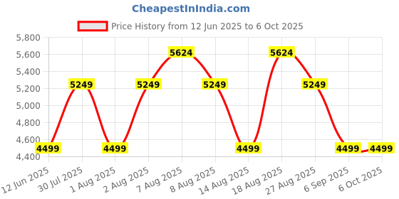 skechers.in skechers ULTRA FLEX 3.0-SMOOTH STEP skechers Price History Graph from 12 Jun 2025 to 5 Oct 2025