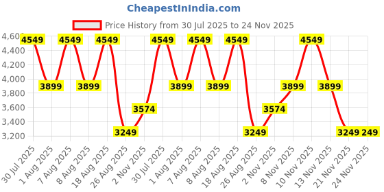 skechers.in skechers ULTRA FLEX 3.0-SUNNY BUSINESS skechers Price History Graph from 30 Jul 2025 to 24 Nov 2025