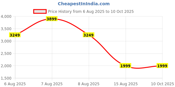 skechers.in skechers ULTRA FLEX 3.0-SUNNY BUSINESS skechers Price History Graph from 6 Aug 2025 to 10 Oct 2025