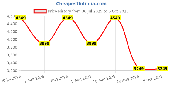 skechers.in skechers ULTRA FLEX 3.0 - WINTEK skechers Price History Graph from 30 Jul 2025 to 5 Oct 2025