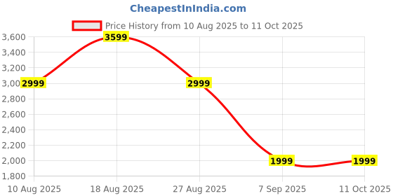 skechers.in skechers ULTRA FLEX - CANDY CRAVINGS skechers Price History Graph from 10 Aug 2025 to 10 Oct 2025